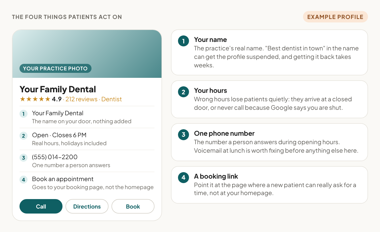 An example dental profile with four numbered notes: the real practice name, correct hours, one phone number a person answers, and a booking link