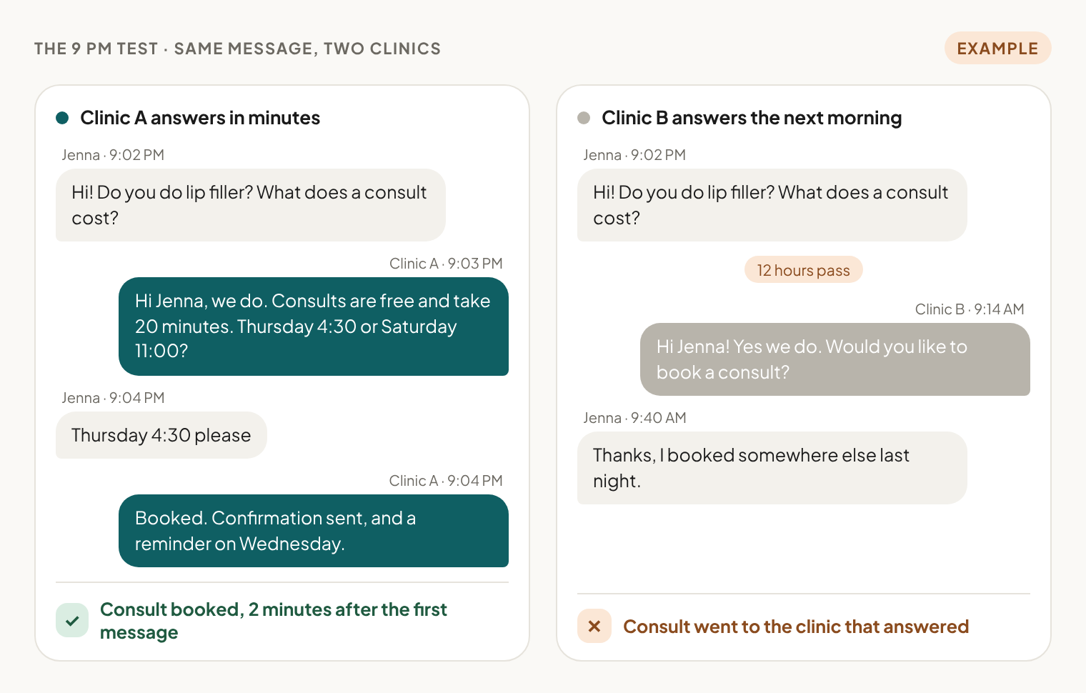 Two chats side by side: the clinic that replies within minutes books the consult, and the clinic that replies the next morning loses it